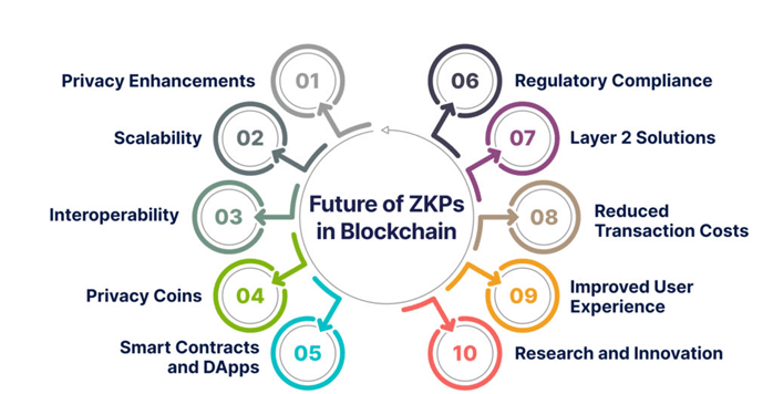 Blockchains zero-knowledge proofs in the future