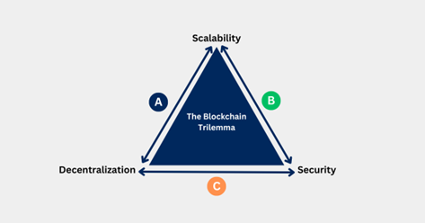 Monolithic Blockchains 