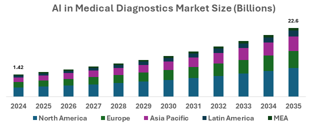 Global AI in Medical Diagnostics Market Set to Reach USD 22.6 Billion by 2035, with a 28.6% CAGR