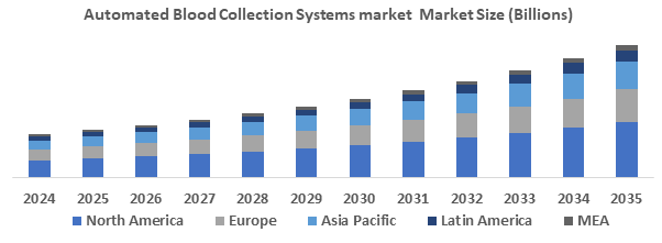 Global Automated Blood Collection Systems Market Set to Reach USD 6.56 Billion by 2035, with a 6.15% CAGR