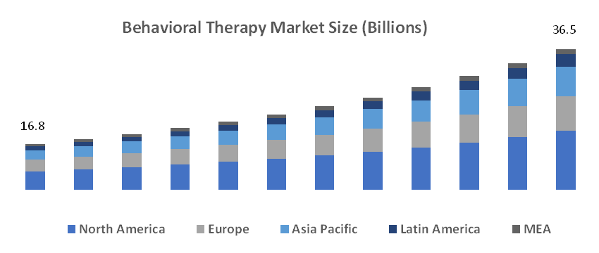 Global Behavioral Therapy Market Set to Reach USD 36.5 Billion by 2035, with a 7.3% CAGR