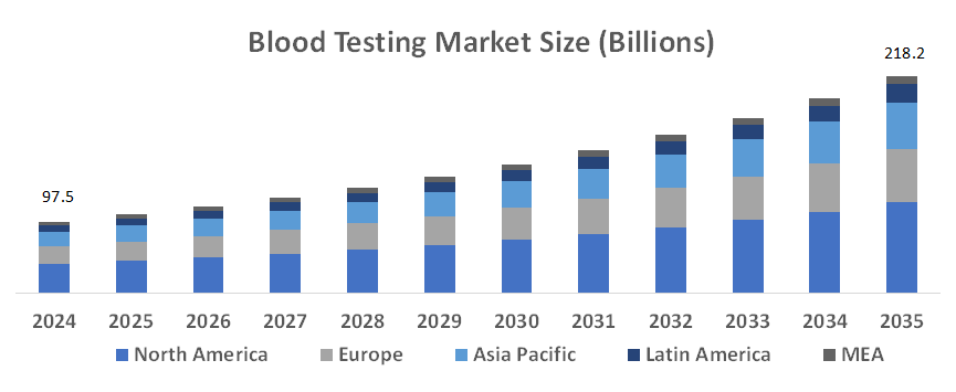 Global Blood Testing Market Set to Reach USD 218.2 Billion by 2035, with a 7.6% CAGR