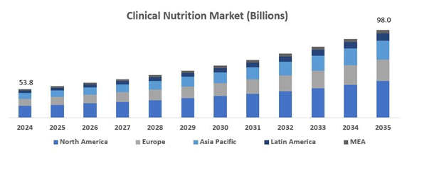 Clinical Nutrition Market Set to Reach USD 98.0 Billion by 2035, with a 5.6% CAGR