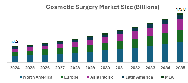 Global Cosmetic Surgery Market Set to Reach USD 175.8 Billion by 2035, with an 9.7% CAGR