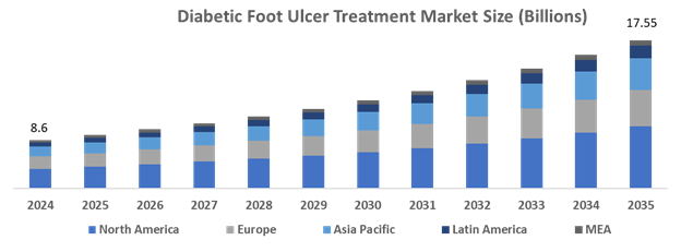 Global Diabetic Foot Ulcer Treatment Market Set to Reach USD 17.55 Billion by 2035, with a 6.7% CAGR