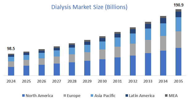 Global Dialysis Market Set to Reach USD 190.9 Billion by 2035, with a 6.2% CAGR