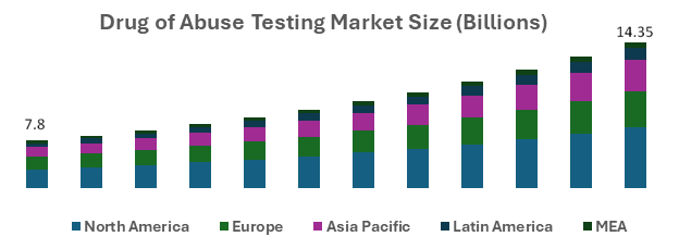 Drug of Abuse Testing Market set to reach USD 14.35 Billion by 2035, with an 5.7% CAGR