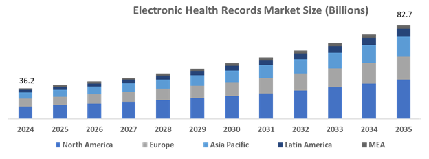 Global Electronic Health Records Market Set to Reach USD 82.7 Billion by 2035, with an 7.8% CAGR