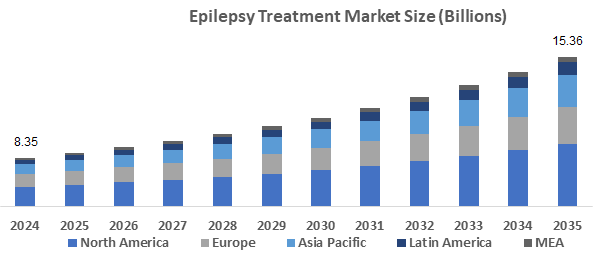 Global Epilepsy Treatment Market Set to Reach USD 15.36 Billion by 2035, with a 5.7% CAGR