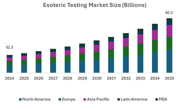 Global Esoteric Testing Market Set to Reach USD 90.3 Billion by 2035, with an 9.8% CAGR