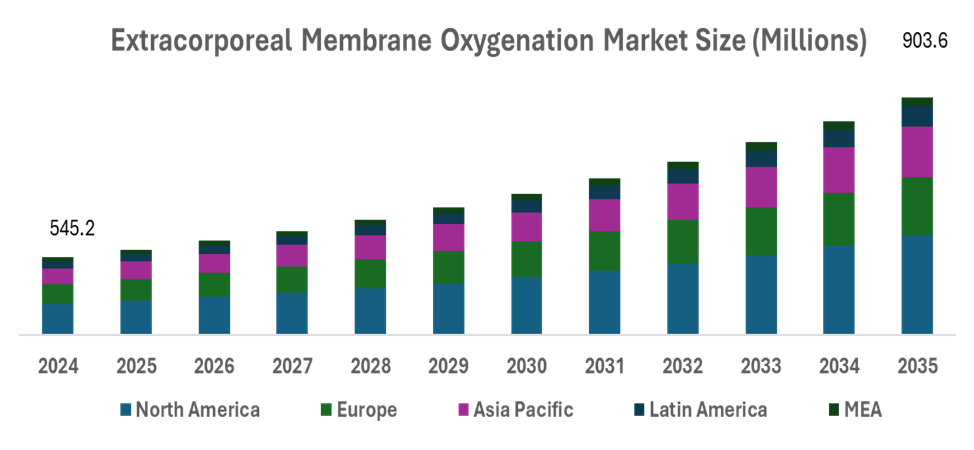 Global Extracorporeal Membrane Oxygenation Market Set to Reach USD 903.6 Million by 2035, with a 4.7% CAGR