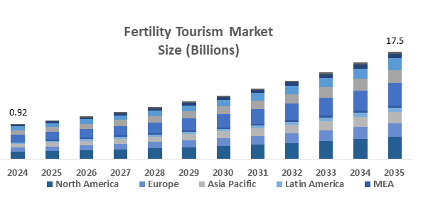 Global Fertility Tourism Market Set to Reach USD 17.5 Billion by 2035, with a 30.8% CAGR