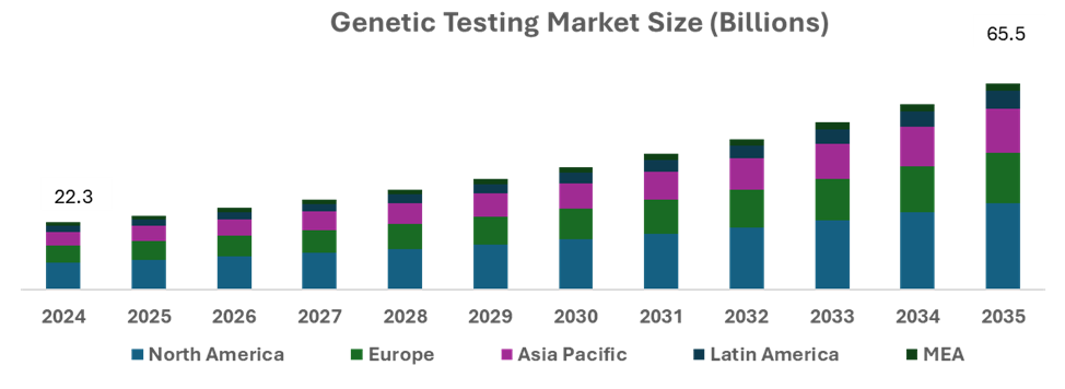 Genetic Testing Market Set to Reach USD 65.5 Billion by 2035, with a 10.3% CAGR