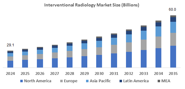 Interventional Radiology Market Set to Reach USD 60.0 Billion by 2035, with a 6.8% CAGR