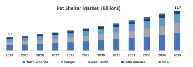 The Pet Shelter Market Set to Reach USD 11.7 Billion by 2035, with an 5.8% CAGR