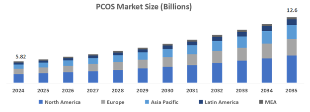 Global Polycystic Ovary Syndrome Market Set to Reach USD 12.6 Billion by 2035, with a 7.3% CAGR