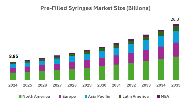 The Pre-Filled Syringes Market Set to Reach USD 26.0 Billion by 2035, with a 10.3% CAGR