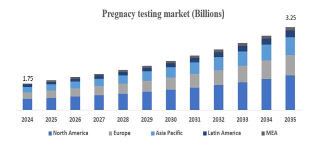 Pregnancy Testing Market Set to Reach USD 3.25 Billion by 2035, with a 5.8% CAGR