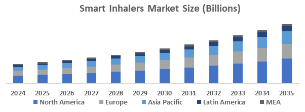 Global Smart Inhalers market is expected to reach USD 8.2 Billion by 2035 growing at a CAGR of 14.7%