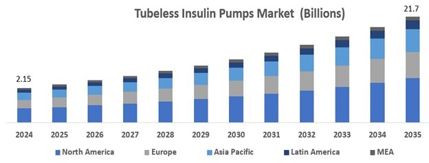 The Tubeless Insulin Pump Market Set to Reach USD 21.7 Billion by 2035, with an 23.4% CAGR